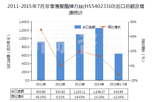 2011-2015年7月非零售聚酯彈力絲(HS54023310)出口總額及增速統(tǒng)計